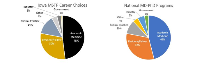 Two Charts showing Primary workplace of MD-PhD